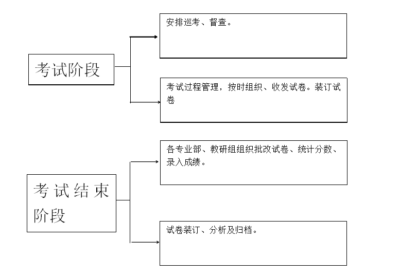 九州网页版教务处考务流程图